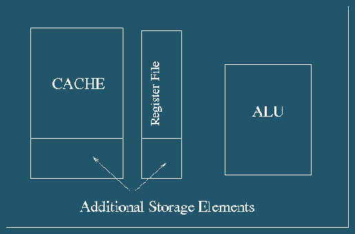 Uses of extra gates