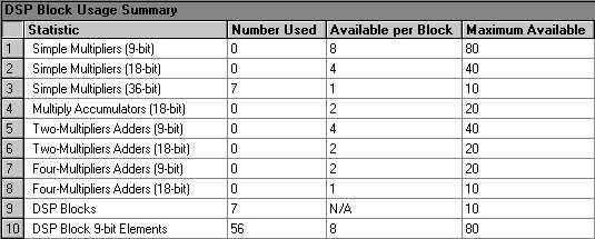 DSP Block Usage Summary (Compilation Report)