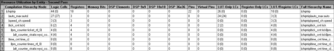 Resource Utilization by Entity - Second Pass Section (Compilation Report)