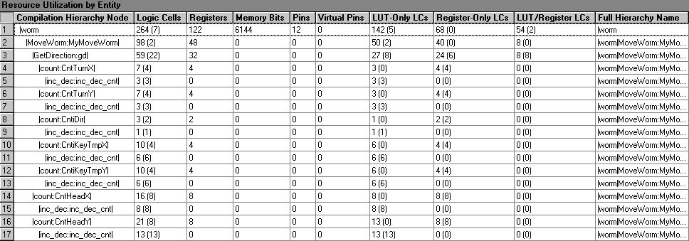 Resource Utilization by Entity Section (Compilation Report)