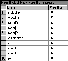 Non-Global High Fan-Out Signals Section (Compilation Report)