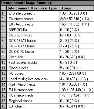 Interconnect Usage Summary (Compilation Report)