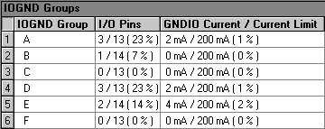 IOGND Groups Section (Compilation Report)