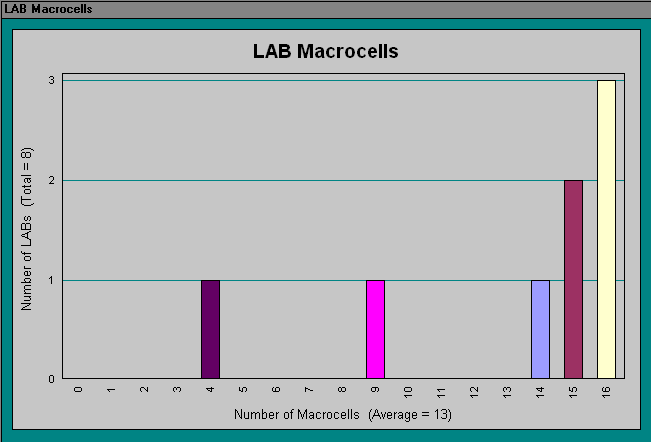 LAB Macrocells Section (Compilation Report)