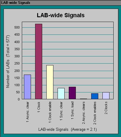 LAB-wide Signals (Compilation Report)