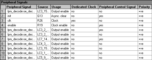 Peripheral Signals Section (Compilation Report)