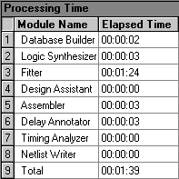 Processing Time section after compilation