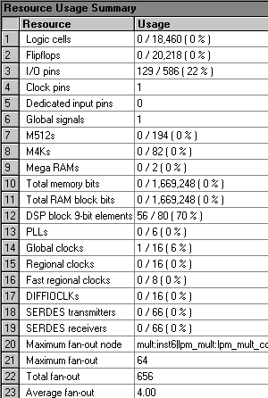 Resource Usage Summary Section (Compilation Report)