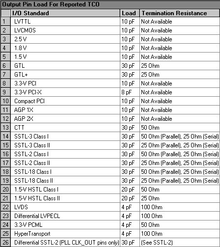 Output Pin Load for Reported TCO (Compilation Report)