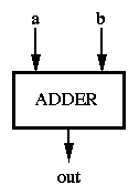 Verilog code for an adder